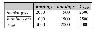 hotdogs hot dogs 500 hamburgers 2000 hamburgers 1000 Ecol 3000 1500 2000  2500 2500 5000