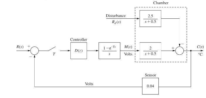 R(s) + Controller D(z) Volts Disturbance R, (s) 1-E S Ts M(s) Volts Chamber 2.5 s+0.5 2 s+0.5 Sensor 0.04 C(s)
