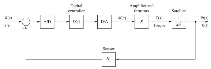 R(s) + A/D Digital controller D(z) D/A Sensor Hk M(s) Amplifier and thrustors K T(S) Torque Satellite 1 Js