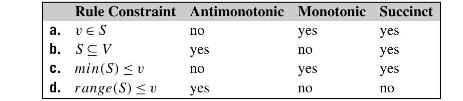 Rule Constraint a. ve S b. SCV c. min(S) O d. range(S) U Antimonotonic Monotonic Succinct yes yes yes  no yes