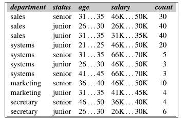 department status age sales sales sales salary count senior 31...35 46K...50K 30 junior 26...30 26K...30K 40