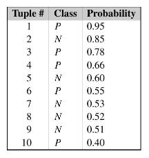 Tuple # Class Probability 1 P N P P N 23456780 8 9 10 P N N N P 0.95 0.85 0.78 0.66 0.60 0.55 0.53 0.52 0.51