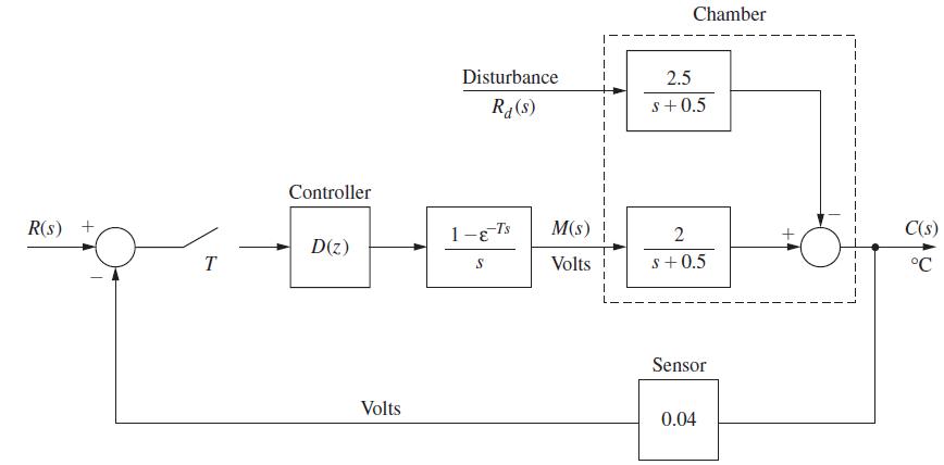 R(s) T T Controller D(z) Volts Disturbance Rd (s) 1--Ts M(s) S Volts Chamber 2.5 S+0.5 2 s +0.5 Sensor 0.04