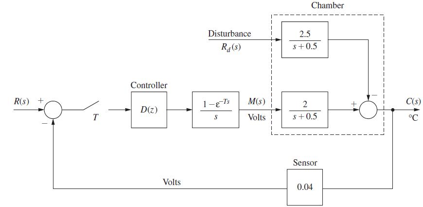 R(s) + T Controller D(z) Volts Disturbance Rd(s) 1-8-Ts S M(s) Volts Chamber 2.5 S+0.5 2 S+0.5 Sensor 0.04 +4