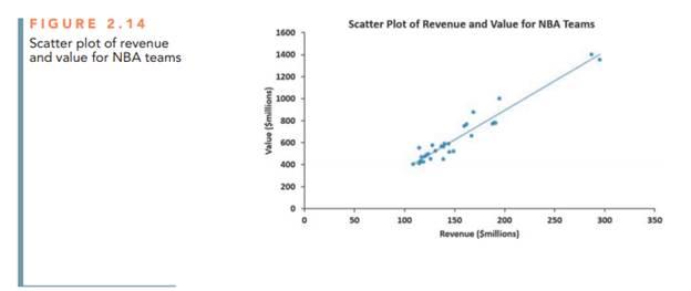 FIGURE 2.14 Scatter plot of revenue and value for NBA teams Value ($millions) 1600 1400 1200 1000- 800 600