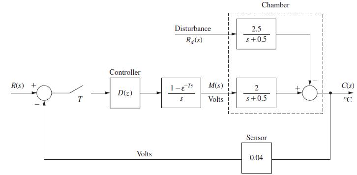 R(s) + T Controller D(z) Volts Disturbance Rd(s) 1-E-Ts S M(s) Volts Chamber 2.5 s+0.5 2 s+0.5 Sensor 0.04