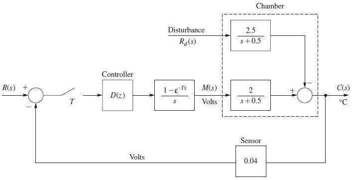 R(s) + T T Controller D(z) Volts Disturbance Rd(s) S -Ts M(s) Volts ! Chamber 2.5 s +0.5 2 s +0.5 Sensor 0.04