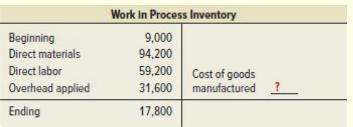 Beginning Direct materials Direct labor Overhead applied Ending Work In Process Inventory 9,000 94,200 59,200