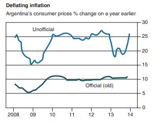 Deflating inflation Argentina's consumer prices % change on a year earlier 2008 Unofficial 09 10 11 Official