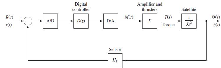 R(s) ro A/D ,8 Digital controller D(z) D/A Sensor Hk M(s) Amplifier and thrusters K T(s) Torque Satellite 1