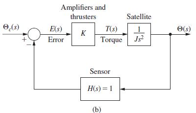 ) (s) Amplifiers and thrusters E(s) Error K T(s) Torque Js Sensor H(s) = 1 Satellite (b) (s)