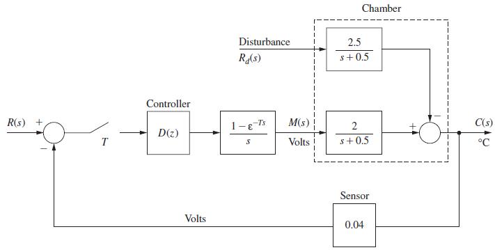 R(s) + T Controller D(z) Volts Disturbance Rd(s) 1-8-7's S M(s) Volts Chamber 2.5 s+0.5 2 s+0.5 Sensor 0.04 O