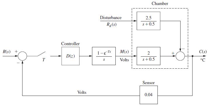 R(s) + T Controller D(z) Volts Disturbance Rd(s) 1- Ts S M(s) Volts Chamber 2.5 s+0.5 2 s+0.5 Sensor 0.04 O