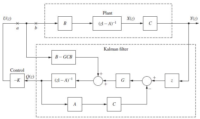 U(z) a Control -K b Q(z) | 1 1 B B-GCB (z1-A)- A Plant (zl-A)- Kalman filter C X(z) G C N Y(z) 1 1 T 1 T