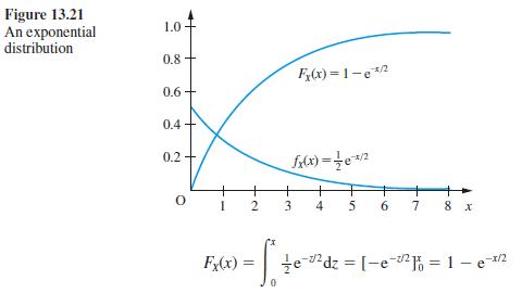 Figure 13.21 An exponential distribution 1.0 0.8 + 0.6+ 0.4+ 0.2 + 0 Fx(x) 2 F(x)=1-ex/2 fx(x)=ex/2 3 4 5 6 7