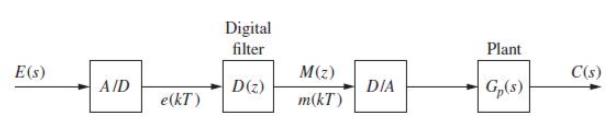 E(s) AID e(kT) Digital filter D(z) M(z) m(kT) DIA Plant Go(s) C(s)