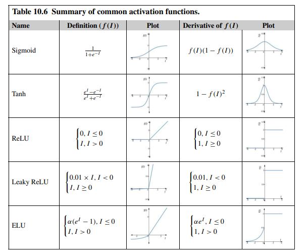 Table 10.6 Summary of common activation functions. Name Definition (f(I)) Plot Sigmoid Tanh ReLU Leaky ReLU