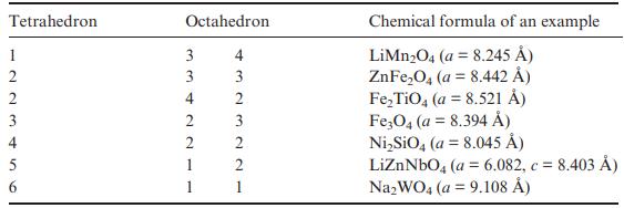 Tetrahedron 1 2 2 3 4 5 6 Octahedron 4 3 3 4 2 2 1 1 NNWNWA 3 2 3 2 2 1 Chemical formula of an example LiMnO4