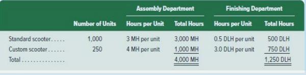 Standard scooter..... Custom scooter...... Total.. Number of Units 1,000 250 Assembly Department Hours per
