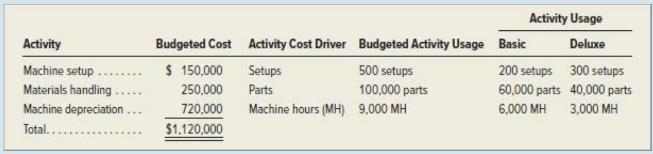 Activity Budgeted Cost Machine setup........ $ 150,000 Materials handling.. 250,000 Machine depreciation...