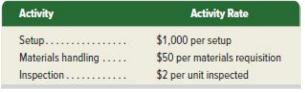 Activity Setup... Materials handling ..... Inspection...... Activity Rate $1,000 per setup $50 per materials