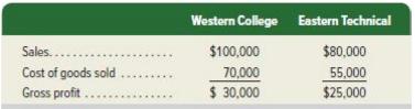 Sales... Cost of goods sold Gross profit. Western College $100,000 70,000 $ 30,000 Eastern Technical $80,000