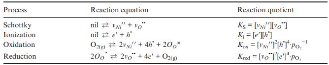 Process Schottky Ionization Oxidation Reduction Reaction equation nilVNI" + vo nil e + h O2(g) 2VN" + 4h +