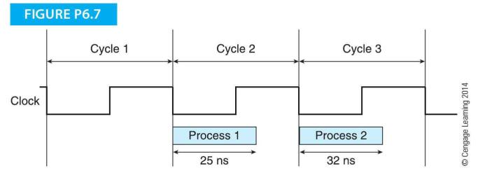 FIGURE P6.7 Clock Cycle 1 Cycle 2 Process 1 25 ns Cycle 3 Process 2 32 ns Cengage Leaming 2014