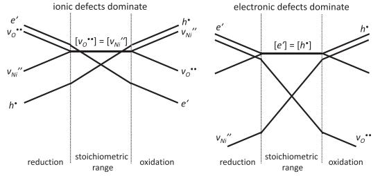 VNI h ionic defects dominate reduction [v]= [VNI stoichiometric range oxidation h Ni electronic defects