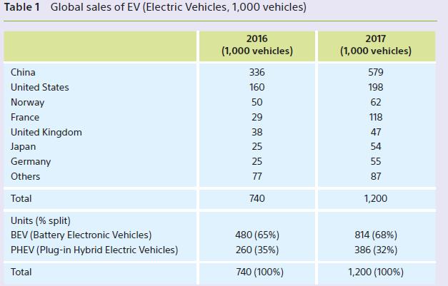 Table 1 Global sales of EV (Electric Vehicles, 1,000 vehicles) 2016 (1,000 vehicles) China United States
