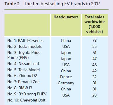 Table 2 The ten bestselling EV brands in 2017 No. 1: BAIC EC-series No. 2: Tesla models No. 3: Toyota Prius