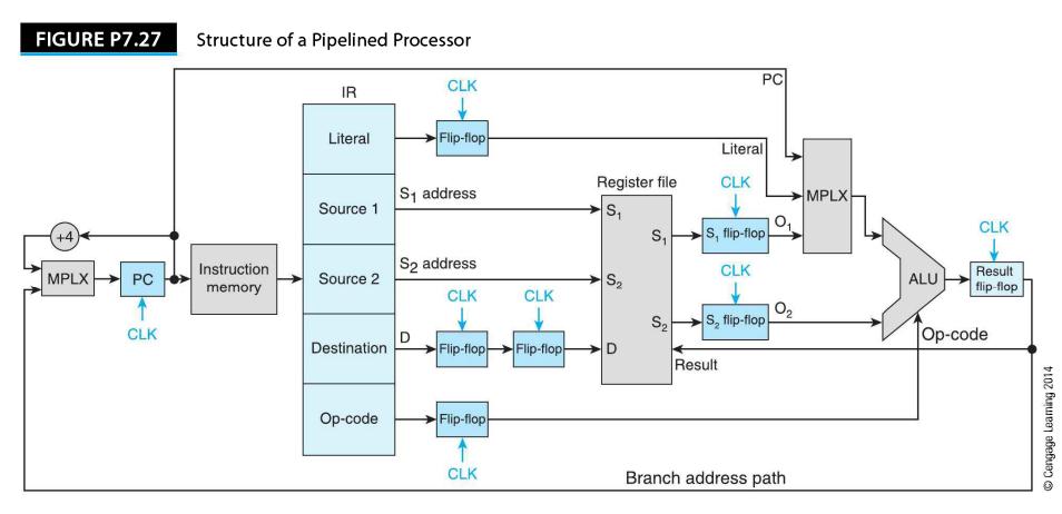 FIGURE P7.27 +4 MPLX PC CLK Structure of a Pipelined Processor Instruction memory IR Literal Source 1 Source