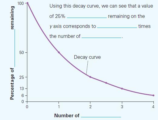remaining Percentage of 100 50 25 T 3 T O Using this decay curve, we can see that a value of 25% remaining on