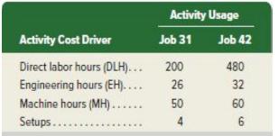 Activity Cost Driver Direct labor hours (DLH)... Engineering hours (EH).... Machine hours (MH)......