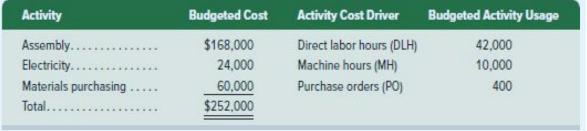 Activity Assembly... Electricity... Materials purchasing.. Total..... Budgeted Cost $168,000 24,000 60,000