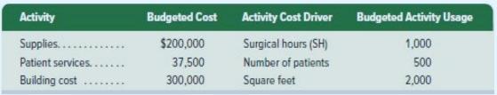 Activity Supplies...... Patient services... Building cost Budgeted Cost $200,000 37,500 300,000 Activity Cost