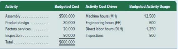 Activity Assembly. Product design. Factory services Inspection.. Total.. Budgeted Cost $500,000 30,000 20,000