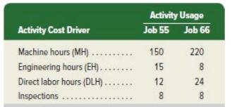 Activity Cost Driver Machine hours (MH) .... Engineering hours (EH)..... Direct labor hours (DLH).....
