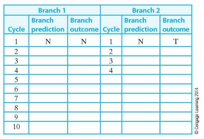 23 46849SAWN Branch Branch Branch Branch Cycle prediction outcome Cycle prediction outcome 1 N N N T Branch 1