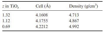 z in TiO 1.32 1.12 0.69 Cell () 4.1608 4.1755 4.2212 Density (g/cm) 4.713 4.867 4.992