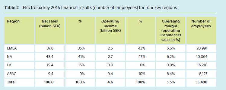 Table 2 Electrolux key 2016 financial results (number of employees) for four key regions Region EMEA  LA APAC
