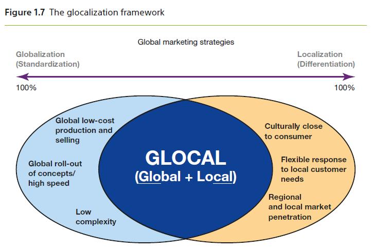 Figure 1.7 The glocalization framework Globalization (Standardization) 100% Global low-cost production and