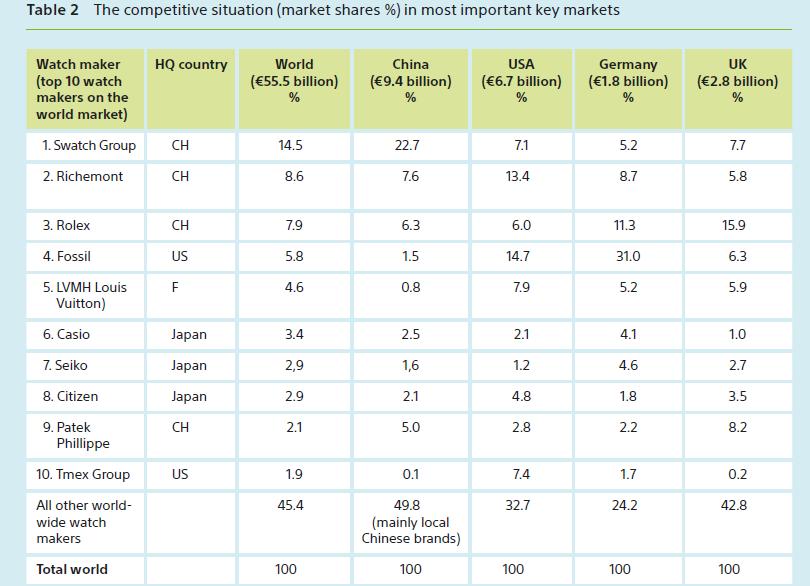Table 2 The competitive situation (market shares %) in most important key markets Watch maker (top 10 watch