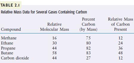 TABLE 2.1 Relative Mass Data for Several Gases Containing Carbon Compound Methane Ethane Propane Butane