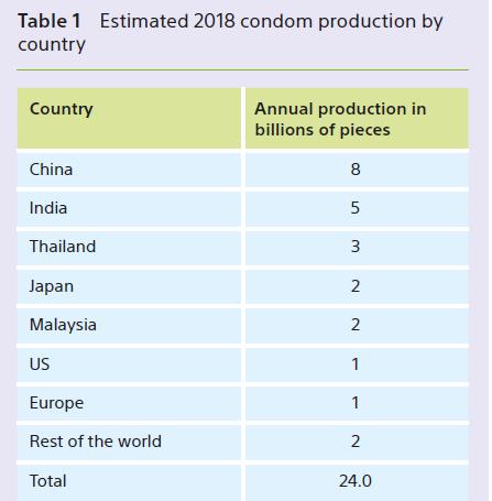 Table 1 Estimated 2018 condom production by country Country China India Thailand Japan Malaysia US Europe