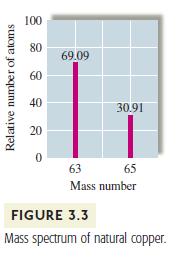 Relative number of atoms 100 80 60 40 20 0 69.09 30.91 63 65 Mass number FIGURE 3.3 Mass spectrum of natural