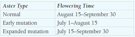 Aster Type Normal Early mutation Expanded mutation Flowering Time August 15-September 30 July 1-August 15