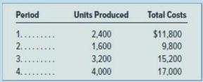 Period 1.... 2... 3......... 4... Units Produced 2,400 1,600 3,200 4,000 Total Costs $11,800 9,800 15,200