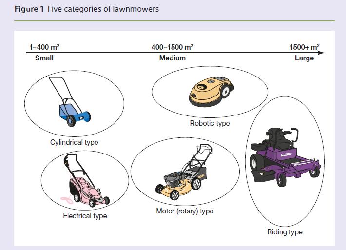 Figure 1 Five categories of lawnmowers 1-400 m Small Cylindrical type Electrical type 400-1500 m Medium