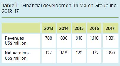Table 1 Financial development in Match Group Inc. 2013-17 Revenues US$ million Net earnings US$ million 2013